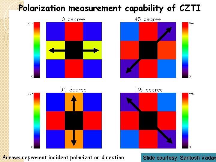 Polarization measurement capability of CZTI Arrows represent incident polarization direction Slide courtesy: Santosh Vadaw