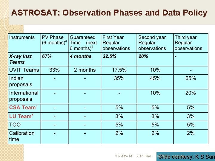 ASTROSAT: Observation Phases and Data Policy 13 -May-14 A. R. Rao IACHEC Slide meeting