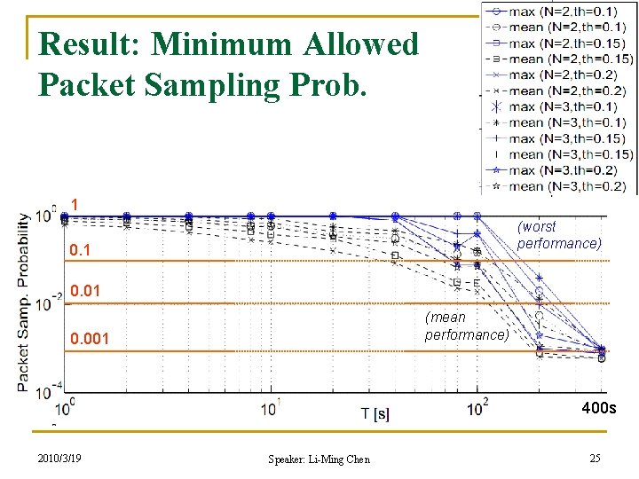 Result: Minimum Allowed Packet Sampling Prob. 1 (worst performance) 0. 1 0. 01 (mean