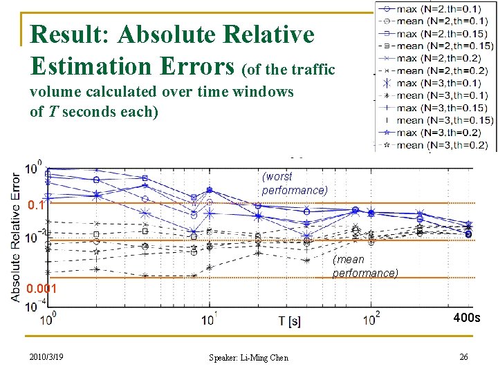 Result: Absolute Relative Estimation Errors (of the traffic volume calculated over time windows of