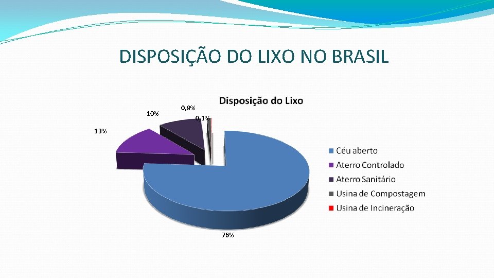 DISPOSIÇÃO DO LIXO NO BRASIL 10% 0, 9% 0, 1% 13% 76% 