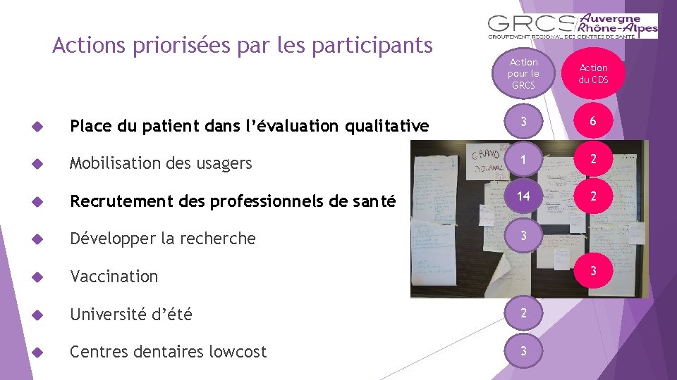 Actions priorisées par les participants Action pour le GRCS Action du CDS Place du