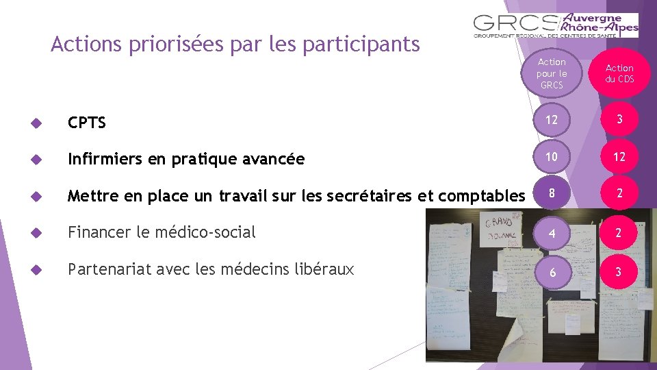 Actions priorisées par les participants Action pour le GRCS Action du CDS CPTS 12