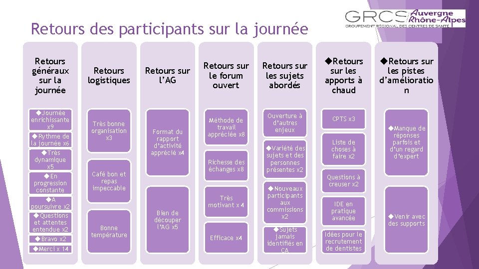Retours des participants sur la journée Retours généraux sur la journée Journée enrichissante x