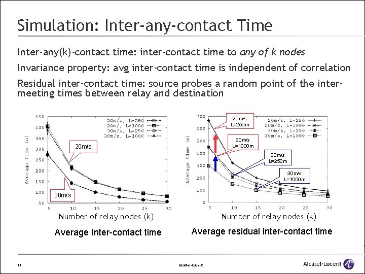 Simulation: Inter-any-contact Time Inter-any(k)-contact time: inter-contact time to any of k nodes Invariance property: