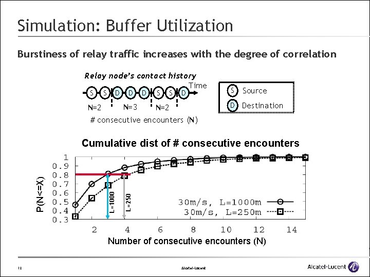 Simulation: Buffer Utilization Burstiness of relay traffic increases with the degree of correlation Relay