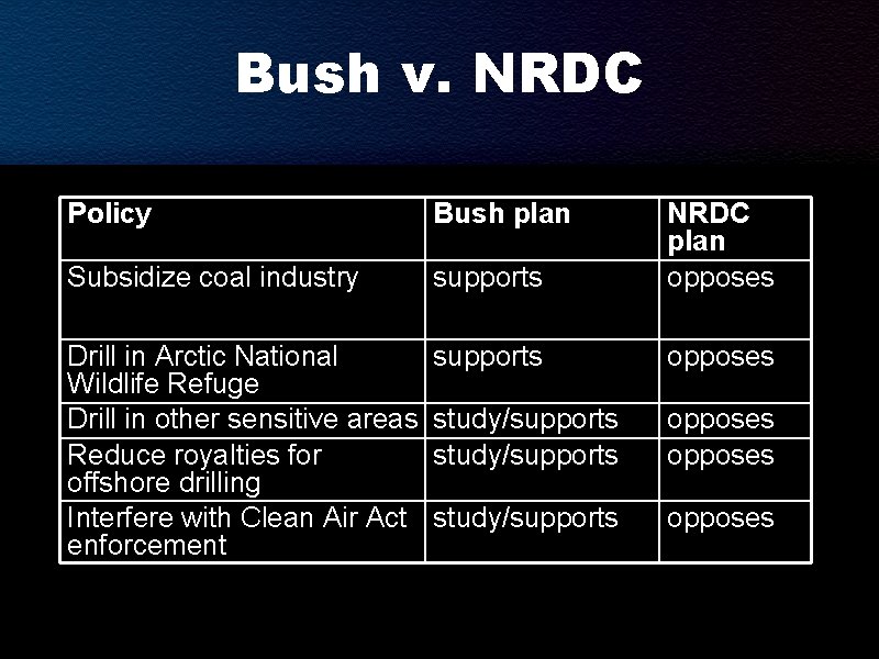 Bush v. NRDC Policy Bush plan Subsidize coal industry supports NRDC plan opposes Drill