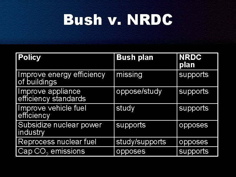 Bush v. NRDC Policy Bush plan Improve energy efficiency of buildings Improve appliance efficiency