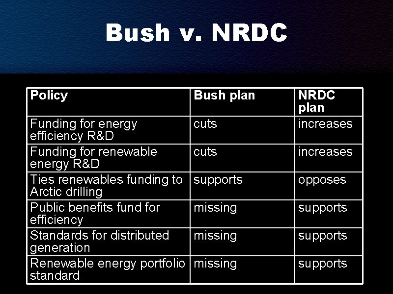 Bush v. NRDC Policy Bush plan Funding for energy efficiency R&D Funding for renewable