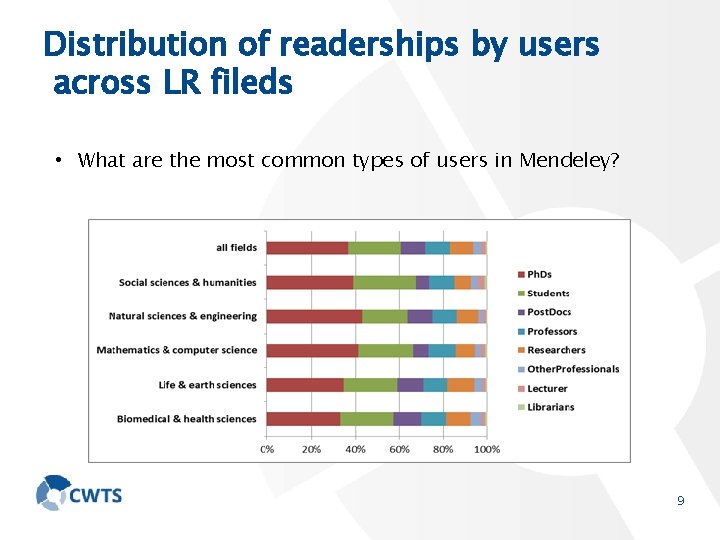 Distribution of readerships by users across LR fileds • What are the most common