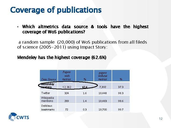 Coverage of publications • Which altmetrics data source & tools have the highest coverage