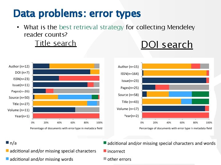 Data problems: error types • What is the best retrieval strategy for collecting Mendeley