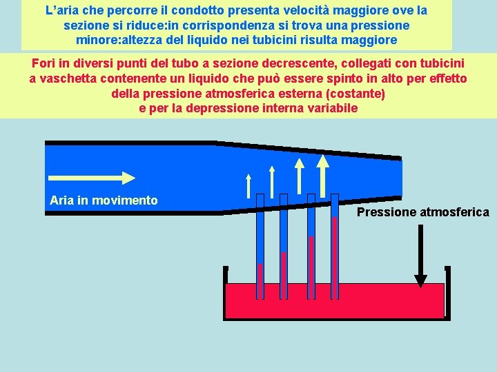 L’aria che percorre il condotto presenta velocità maggiore ove la sezione si riduce: in