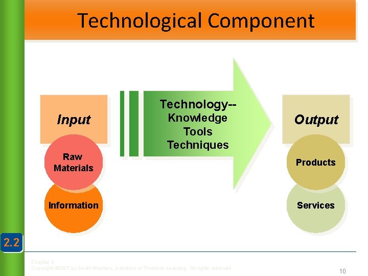 Technological Component Technology-- Input Knowledge Tools Techniques Output Raw Materials Products Information Services 2.