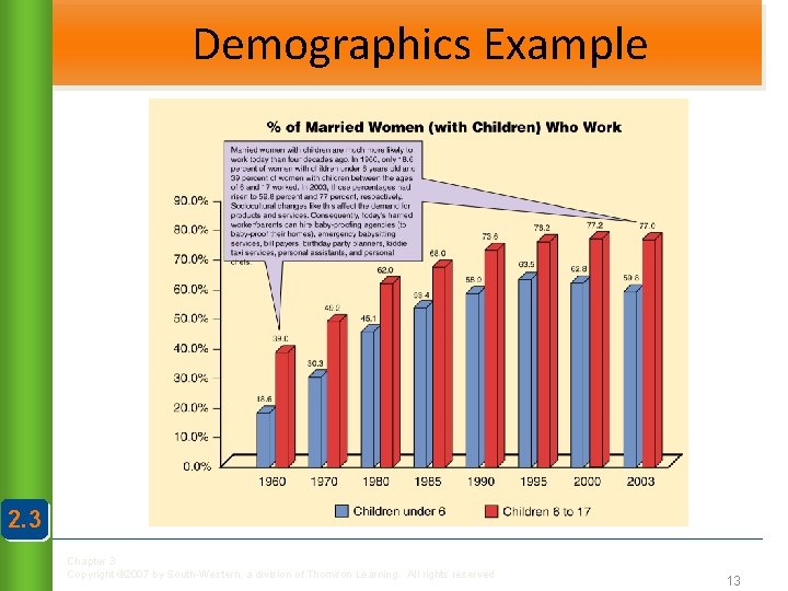 Demographics Example 2. 3 Chapter 3 Copyright © 2007 by South-Western, a division of