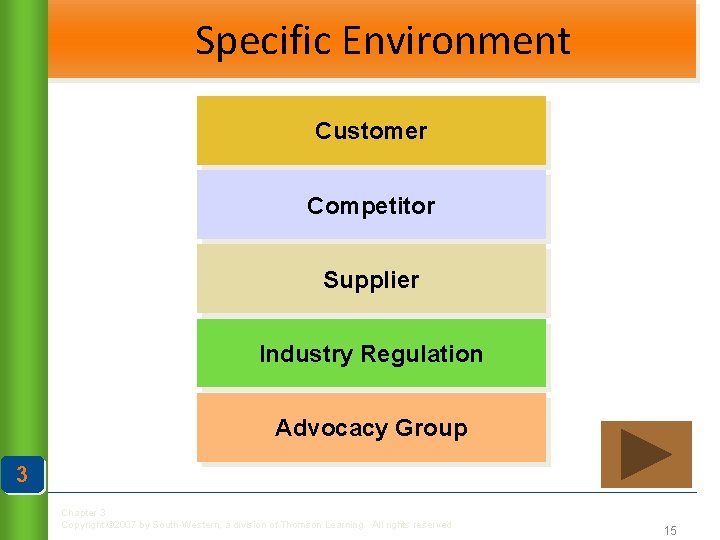 Specific Environment Customer Competitor Supplier Industry Regulation Advocacy Group 3 Chapter 3 Copyright ©