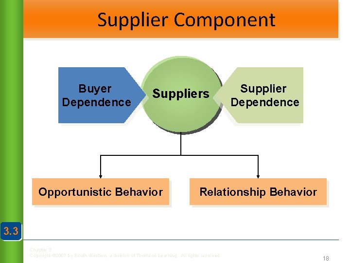 Supplier Component Buyer Dependence Suppliers Opportunistic Behavior Supplier Dependence Relationship Behavior 3. 3 Chapter