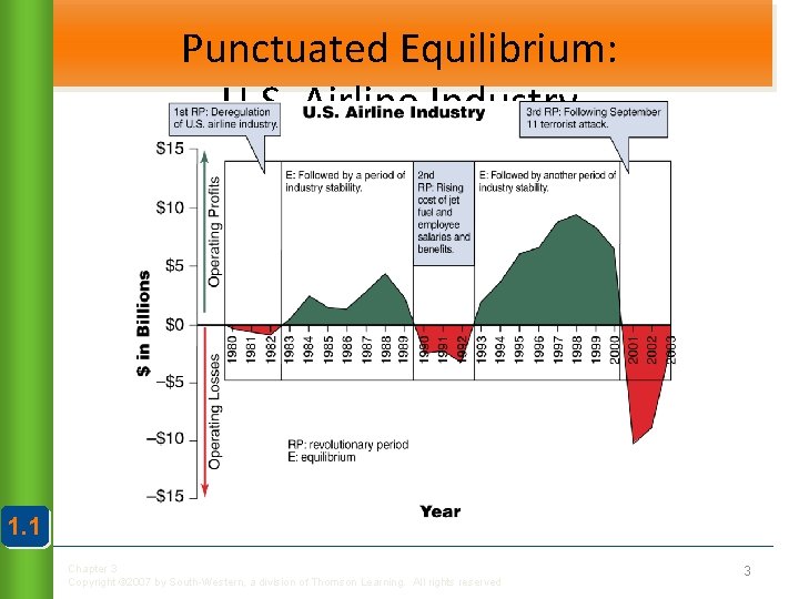 Punctuated Equilibrium: U. S. Airline Industry 1. 1 Chapter 3 Copyright © 2007 by