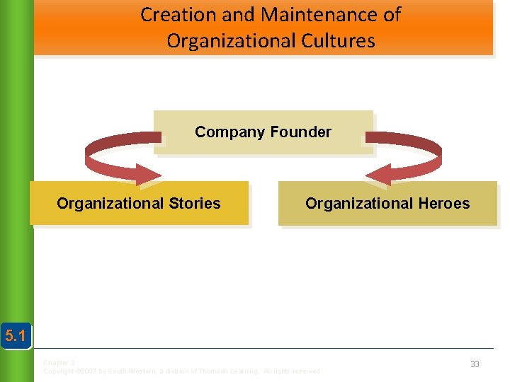 Creation and Maintenance of Organizational Cultures Company Founder Organizational Stories Organizational Heroes 5. 1