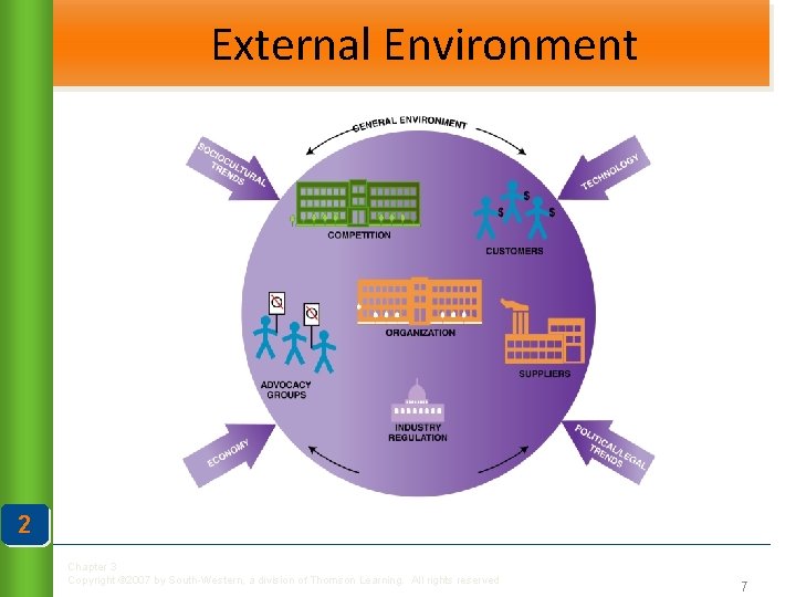External Environment 2 Chapter 3 Copyright © 2007 by South-Western, a division of Thomson