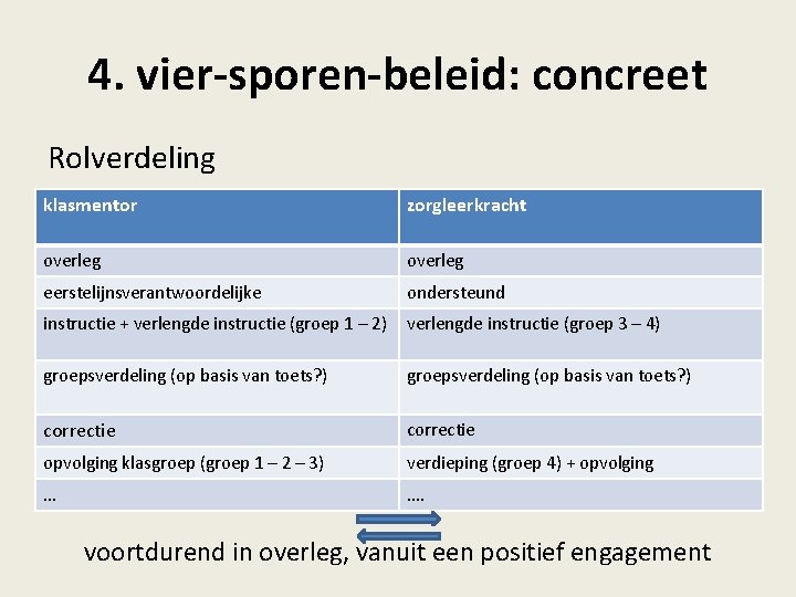 4. vier-sporen-beleid: concreet Rolverdeling klasmentor zorgleerkracht overleg eerstelijnsverantwoordelijke ondersteund instructie + verlengde instructie (groep