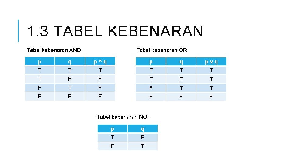 1. 3 TABEL KEBENARAN Tabel kebenaran AND Tabel kebenaran OR p q p^q p