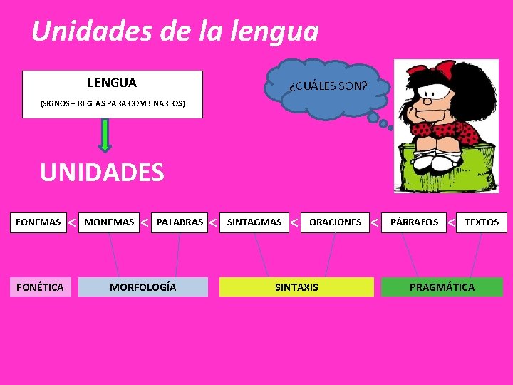 Unidades de la lengua LENGUA ¿CUÁLES SON? (SIGNOS + REGLAS PARA COMBINARLOS) UNIDADES FONEMAS