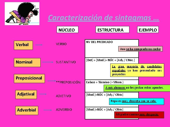 Caracterización de sintagmas … NÚCLEO Verbal VERBO Nominal SUSTANTIVO Preposicional ESTRUCTURA EJEMPLO NV DEL