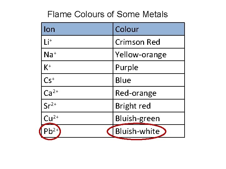 Flame Colours of Some Metals Ion Li+ Na+ K+ Cs+ Ca 2+ Sr 2+