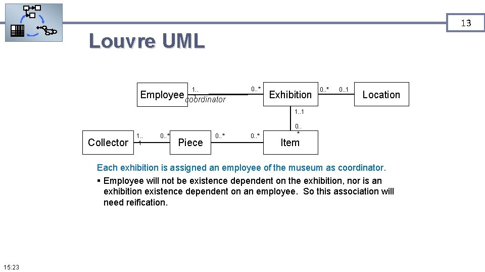 13 Louvre UML 1. . Employee coordinator 1 0. . * Exhibition 0. .