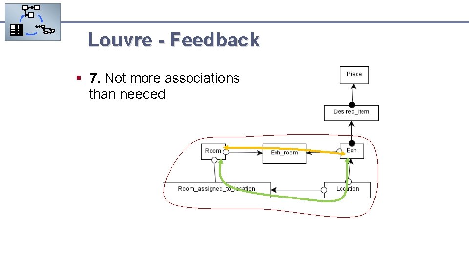 Louvre - Feedback § 7. Not more associations than needed 