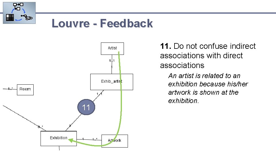 Louvre - Feedback 11. Do not confuse indirect associations with direct associations 11 An