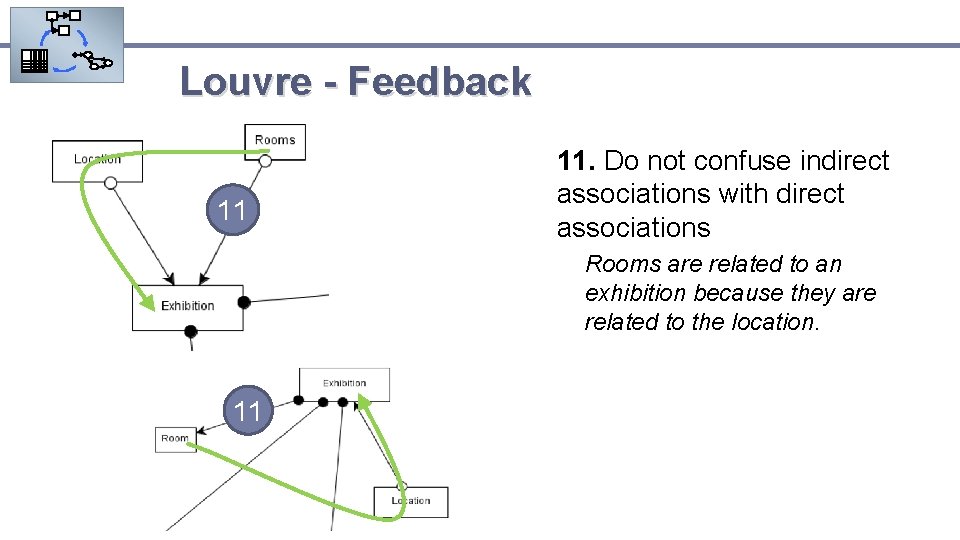 Louvre - Feedback 11 11. Do not confuse indirect associations with direct associations Rooms