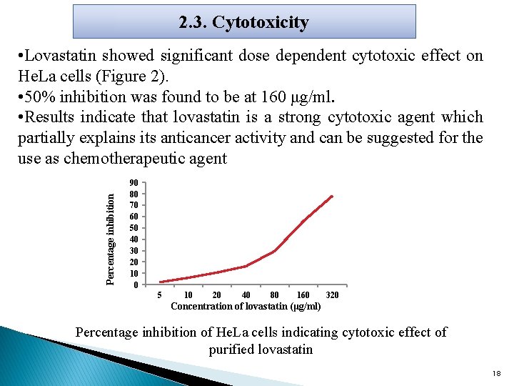 2. 3. Cytotoxicity Percentage inhibition • Lovastatin showed significant dose dependent cytotoxic effect on