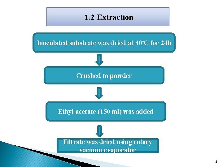 1. 2 Extraction Inoculated substrate was dried at 40◦C for 24 h Crushed to