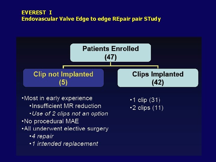 EVEREST I Endovascular Valve Edge to edge REpair STudy 