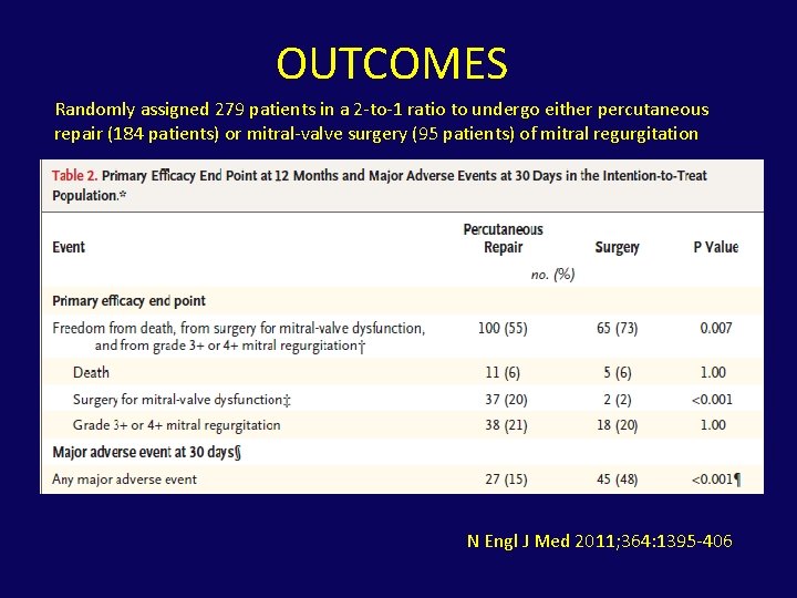 OUTCOMES Randomly assigned 279 patients in a 2 -to-1 ratio to undergo either percutaneous