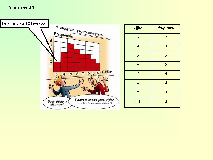 Voorbeeld 2 het cijfer 3 komt 2 keer voor cijfer frequentie 3 2 4