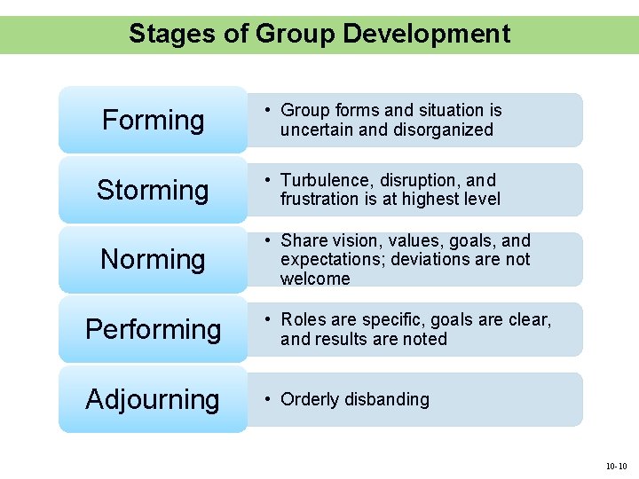 Stages of Group Development Forming • Group forms and situation is uncertain and disorganized Stages of Group Development Forming • Group forms and situation is uncertain and disorganized