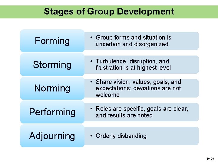 Stages of Group Development Forming • Group forms and situation is uncertain and disorganized