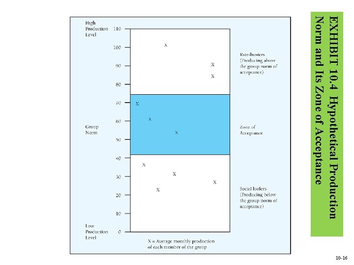 EXHIBIT 10. 4 Hypothetical Production Norm and Its Zone of Acceptance 10 -16 EXHIBIT 10. 4 Hypothetical Production Norm and Its Zone of Acceptance 10 -16