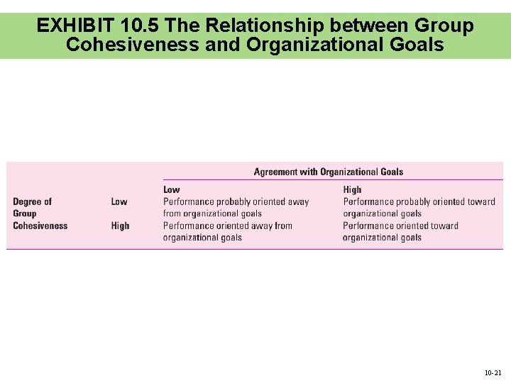 EXHIBIT 10. 5 The Relationship between Group Cohesiveness and Organizational Goals 10 -21 EXHIBIT 10. 5 The Relationship between Group Cohesiveness and Organizational Goals 10 -21