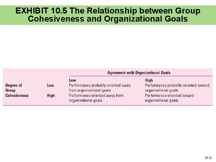 EXHIBIT 10. 5 The Relationship between Group Cohesiveness and Organizational Goals 10 -21 