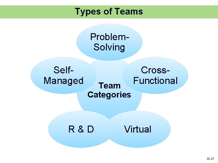 Types of Teams Problem. Solving Self. Managed Team Categories R&D Cross. Functional Virtual 10