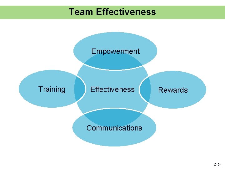 Team Effectiveness Empowerment Training Effectiveness Rewards Communications 10 -28 Team Effectiveness Empowerment Training Effectiveness Rewards Communications 10 -28