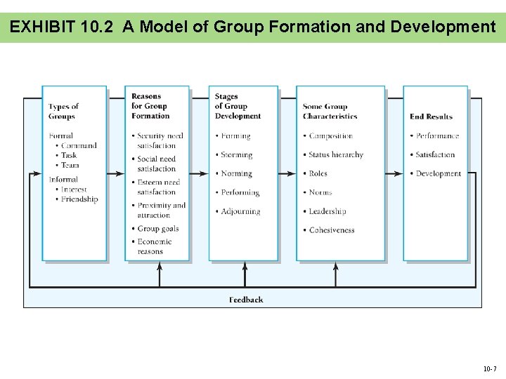 EXHIBIT 10. 2 A Model of Group Formation and Development 10 -7 EXHIBIT 10. 2 A Model of Group Formation and Development 10 -7