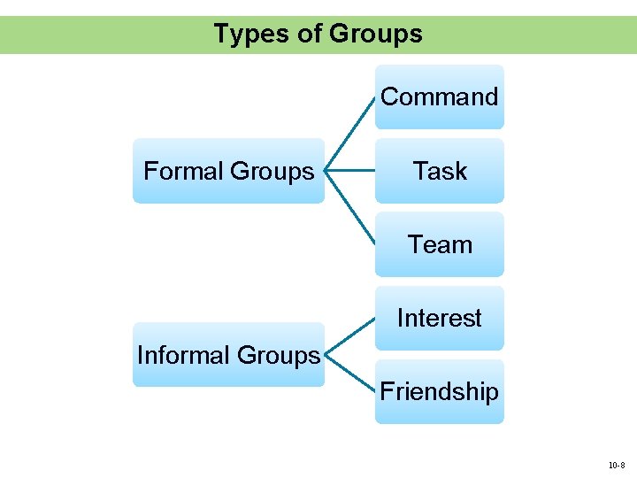 Types of Groups Command Formal Groups Task Team Interest Informal Groups Friendship 10 -8 Types of Groups Command Formal Groups Task Team Interest Informal Groups Friendship 10 -8