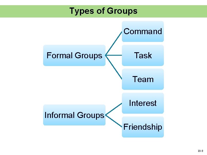 Types of Groups Command Formal Groups Task Team Interest Informal Groups Friendship 10 -8