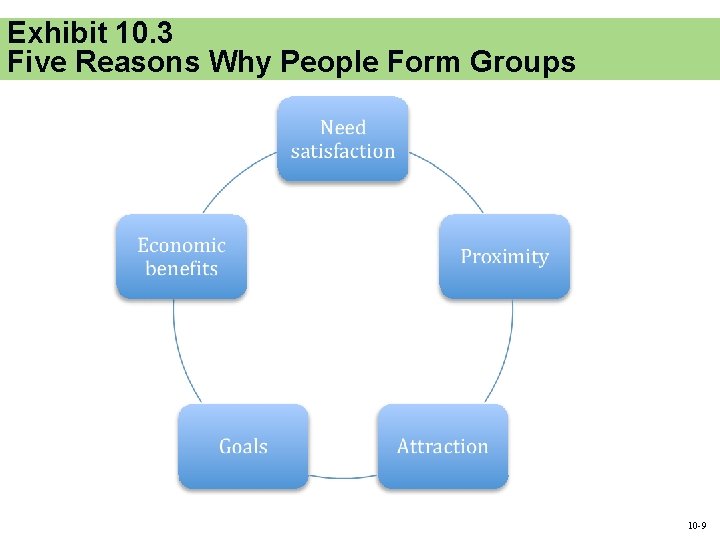 Exhibit 10. 3 Five Reasons Why People Form Groups 10 -9 