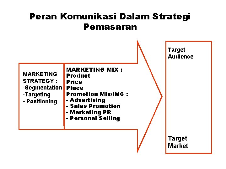 Peran Komunikasi Dalam Strategi Pemasaran Target Audience MARKETING STRATEGY : -Segmentation -Targeting - Positioning